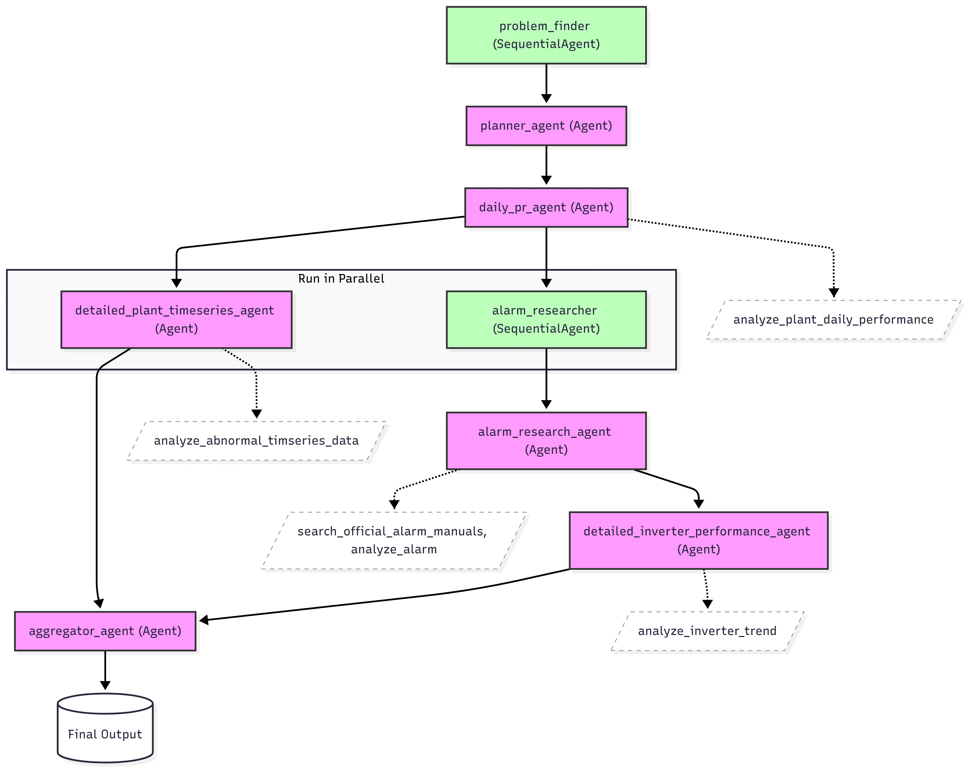 SolarWarden Google ADK investigation architecture