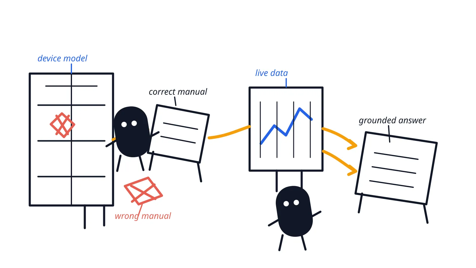 A Xiaohei-style illustration of selecting the correct equipment manual and weighing it against live operating data