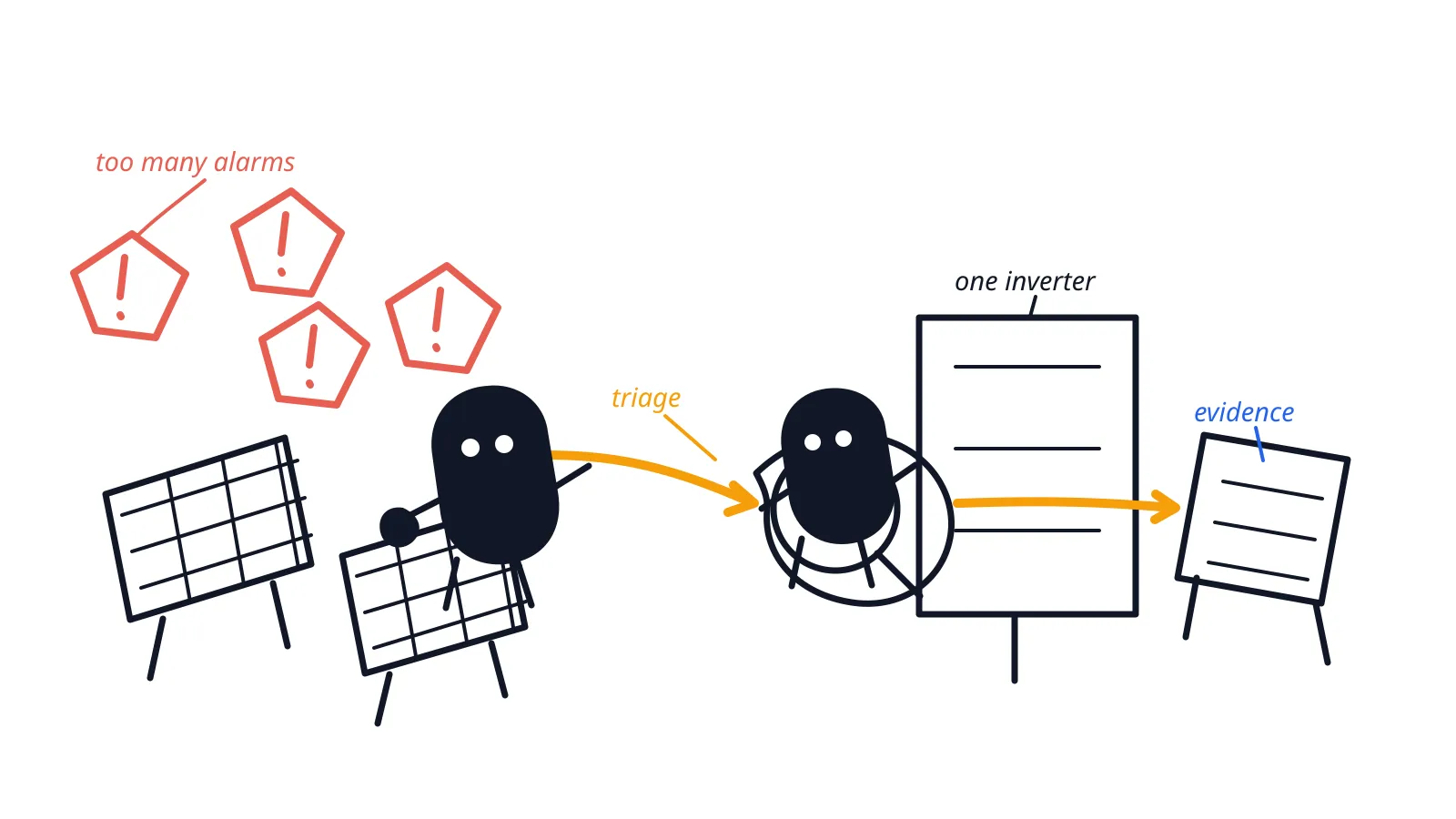 A Xiaohei-style illustration of SolarWarden narrowing alarm noise into usable evidence