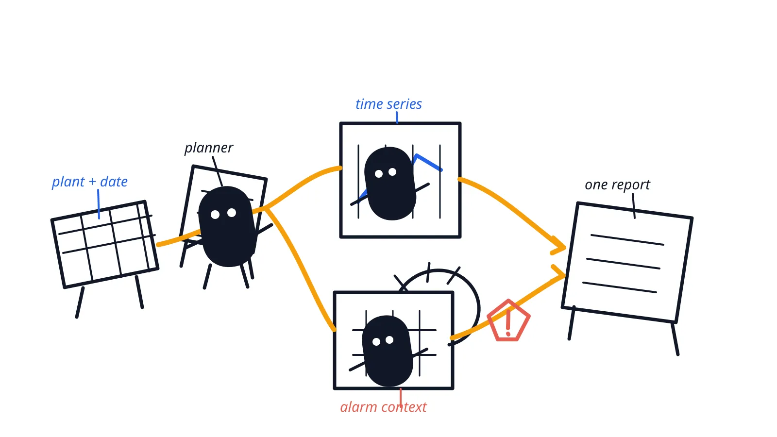 A Xiaohei-style illustration of specialist investigations branching from plant data and alarm context into one report