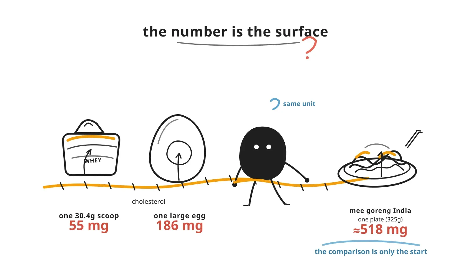 Xiaohei compares one protein scoop, one large egg, and a 325 g reference plate of mee goreng India. The cholesterol values are real, but they are not the conclusion.